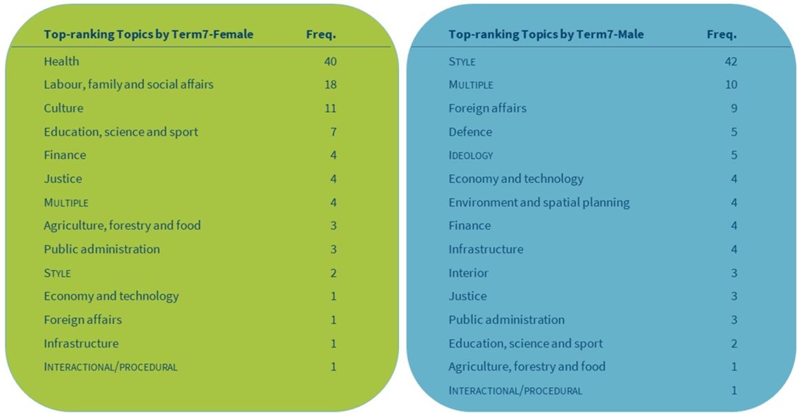 Table 5: Topics of the 100 top-ranking keywords in speeches by female and male MPs in Term7.